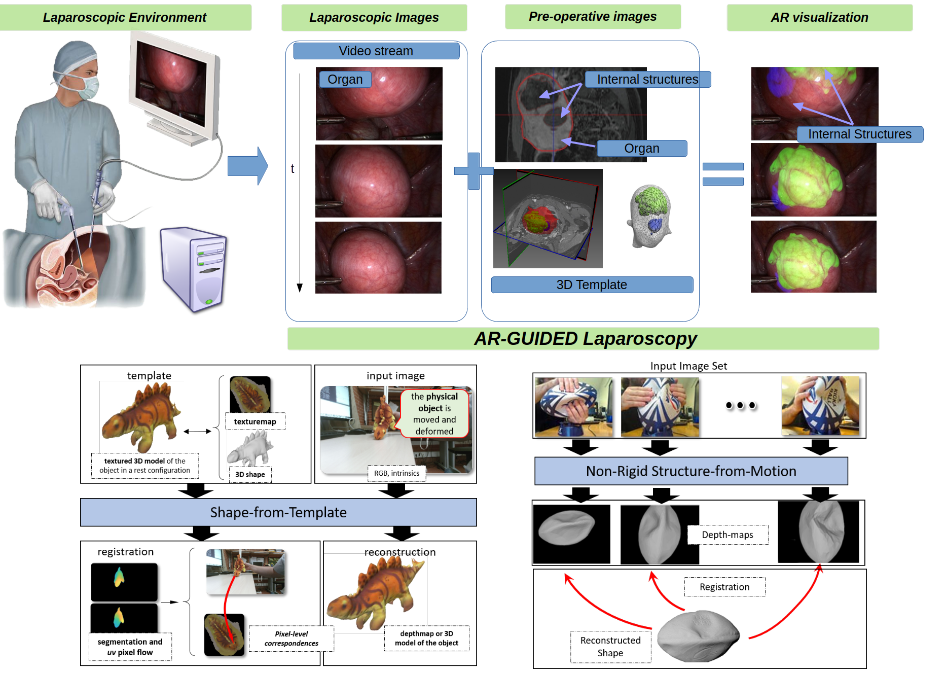 Shape-from-Template (SfT) and Non-Rigid Structure-from-Motion (NRSfM) diagrams